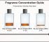 Fragrance cologne Concentration Guide